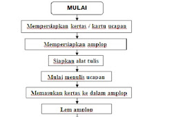 Algoritma Dalam Kehidupan Sehari-Hari Dalam Bahasa Natural Dan Flowchart