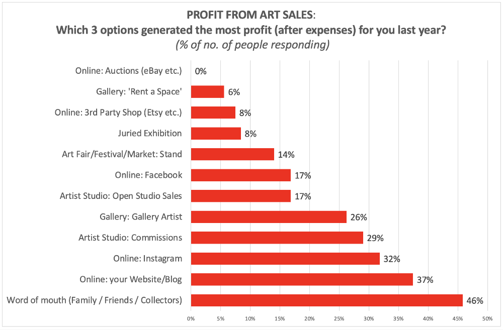 Where is the best place to sell art?