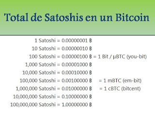 satoshi totales en un bitcoin