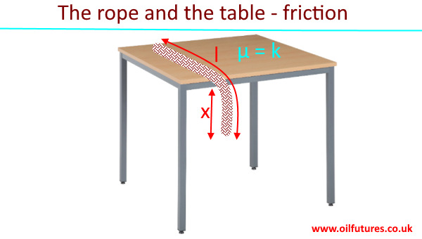 Friction questions for A Level maths and physics