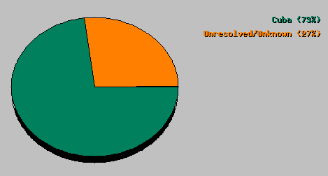 Gráfico de origen de peticiones.