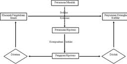 Contoh Metode ilmiah tumbuhan, biologi, langkah metode 