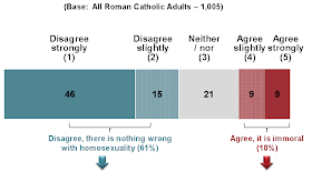 Disagree [with bishops], there is nothing wrong with homosexuality: 61%. Agree, it's immoral: 18%. 21% neither agree nor disagree.