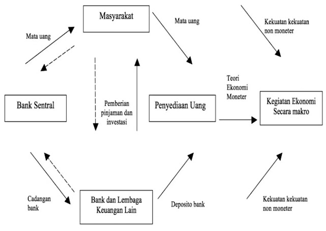 Gambar: Ruang lingkup Studi Ekonomi Moneter dan masyarakat.