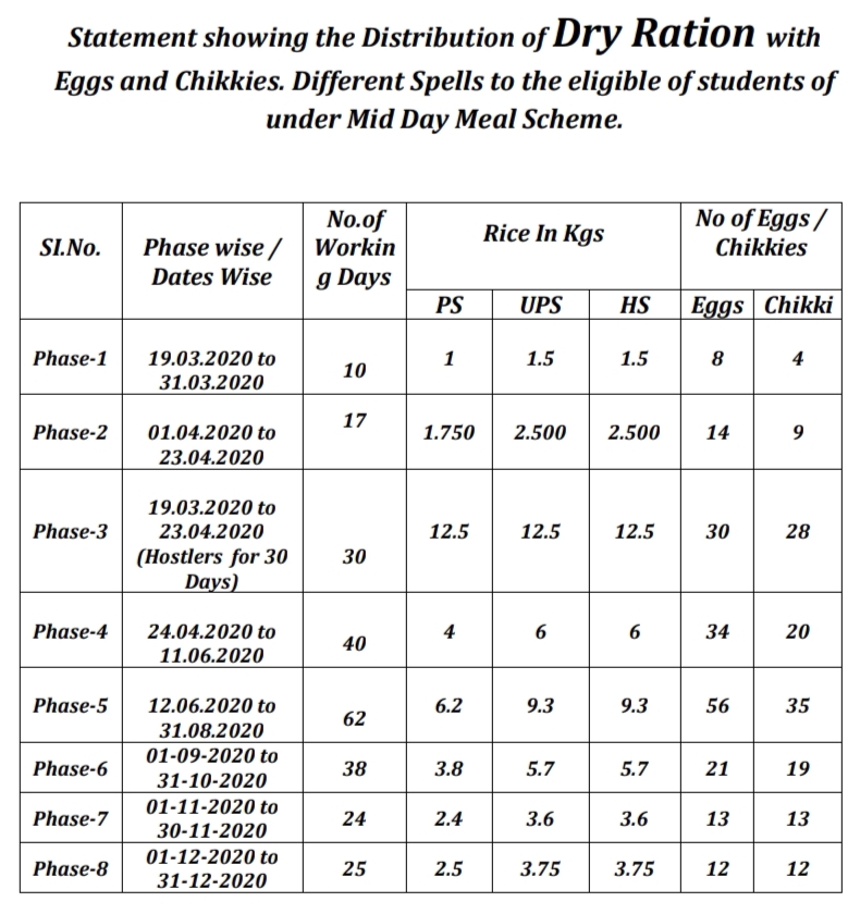 MDM Scheme Distribution of Dry Ration Spell Wise Details