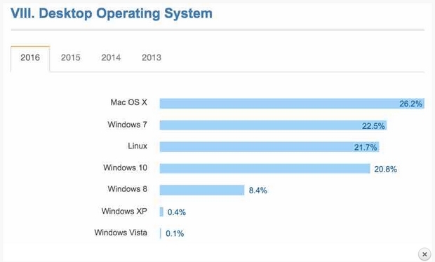 Windows sigue siendo el software mas popular cuando se trata de programadores