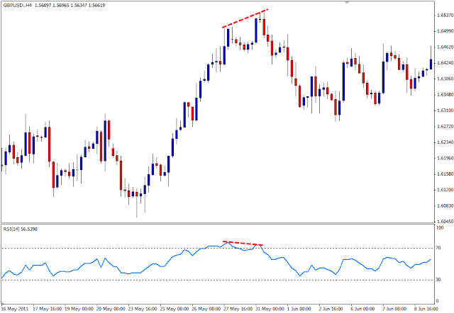 Contoh bearish divergence dengan RSI