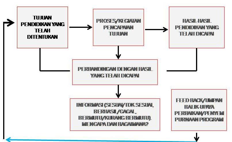 Pengertian Evaluasi Evaluasi Pendidikan Dan Hubungan | Share The ...