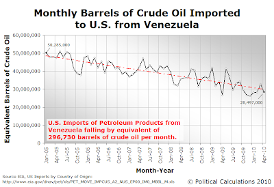 Monthly Barrels of Crude Oil Imported to U.S. from Venezuela, January 2005 through April 2010