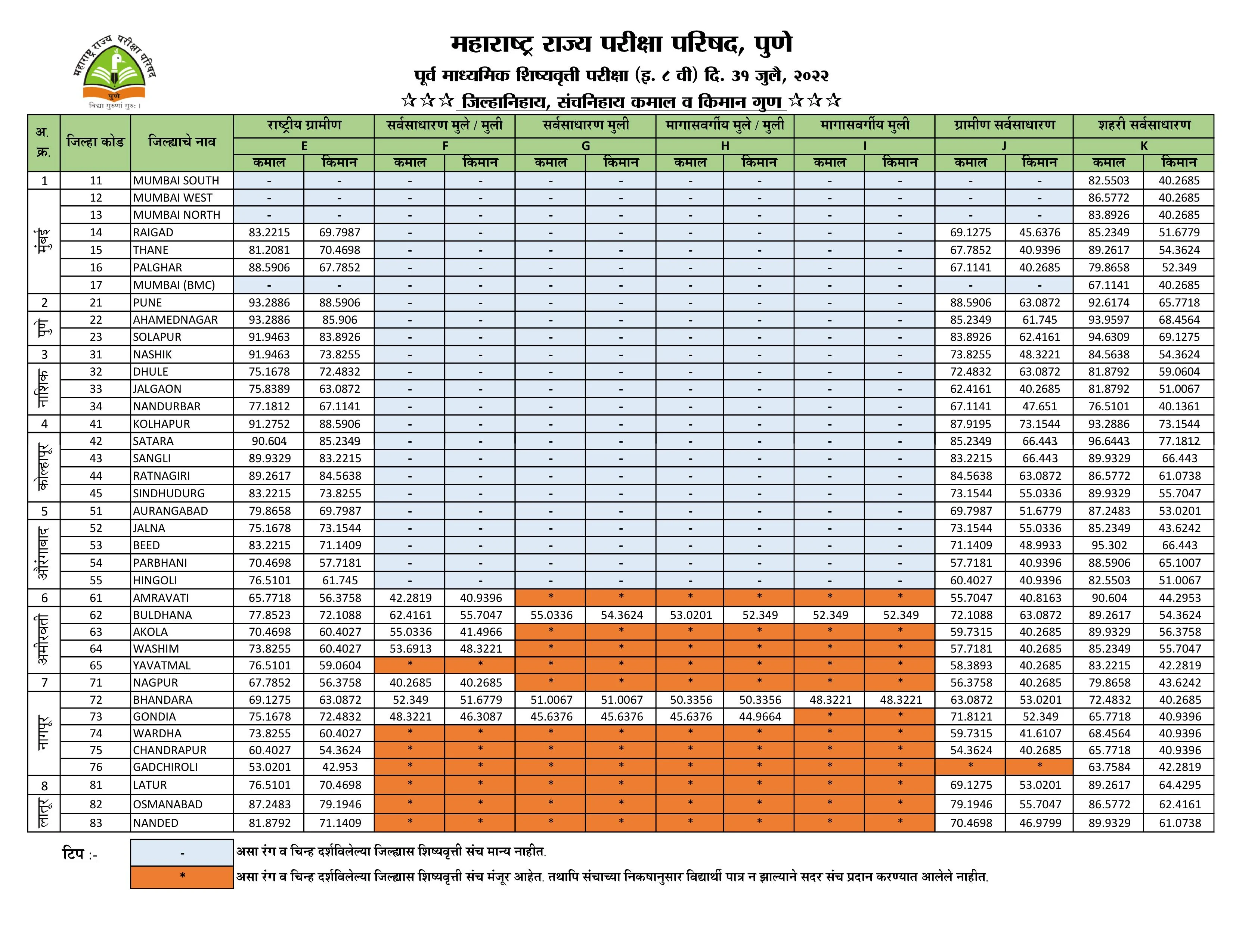 पूर्व उच्च प्राथमिक (इ. ५ वी) व पूर्व माध्यमिक शिष्यवृत्ती परीक्षा (इ. ८ वी), २०२२ च्या अंतिम निकाल व गुणवत्ता याद्या जाहीर