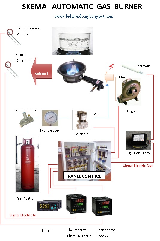 Teknologi Dasar Automatic Gas Burner Untuk Food 