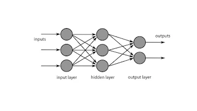 Feedforward Neural Networks