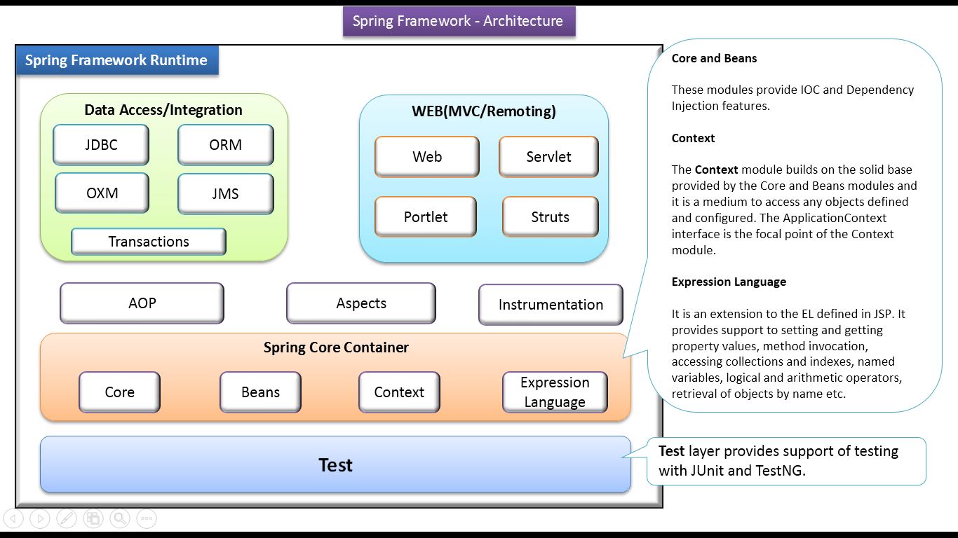 example @requestmapping 3 spring V1 Architecture Spring Tutorial  Spring   EE: JAVA Spring