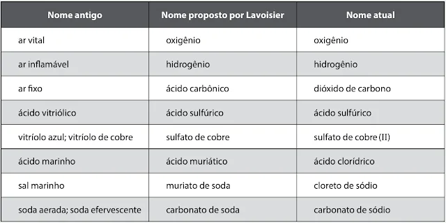 Em seu livro Tratado Elementar de Química, publicado em 1789, Antonie Lavoisier estabeleceu uma nova nomenclatura para diversas substâncias químicas