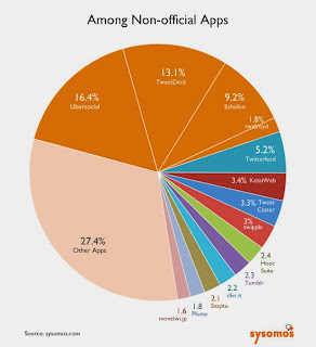 "  tweet volume between twitters official app vs non official client"