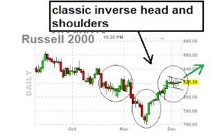 inverse head and shoulders