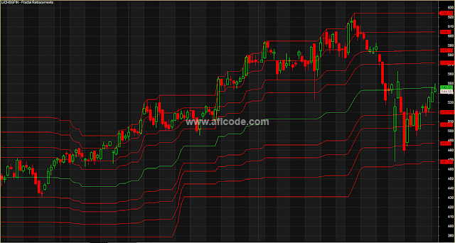 Fractal Retracements Support Resistance