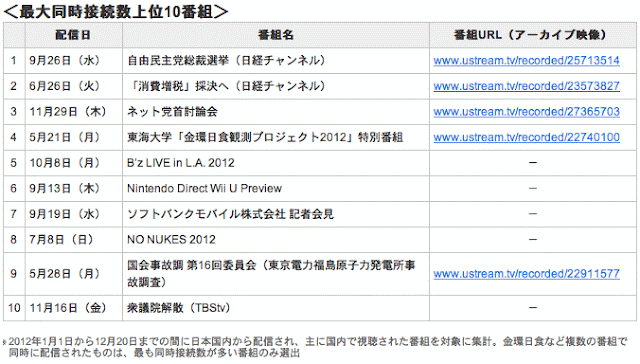 Ustreamが2012年の最大同時接続数ランキングを発表。トップ3は政治関連番組