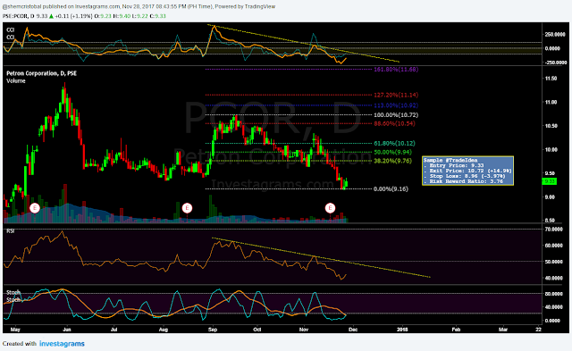 $PCOR Daily Chart as of November 28, 2017