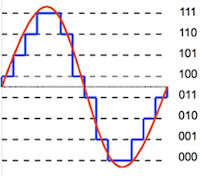 Coding in Digital Signal Processing by Untung Samodro