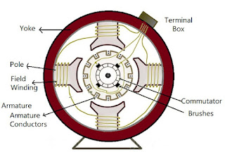 dc generator, dc machines, basic electrical engineering, btech first year