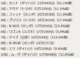 2014年一番売れた新車ランキング