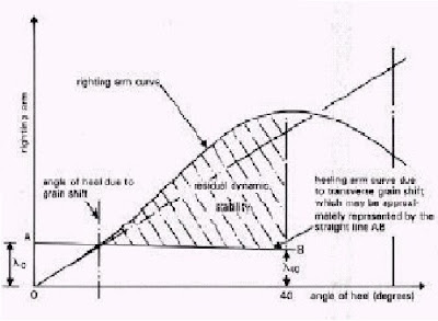 Marina Exam Reviewer: grain loading