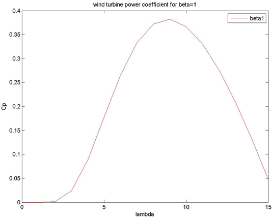 Cp Vs λ characteristics for fixed pitch angle β=1