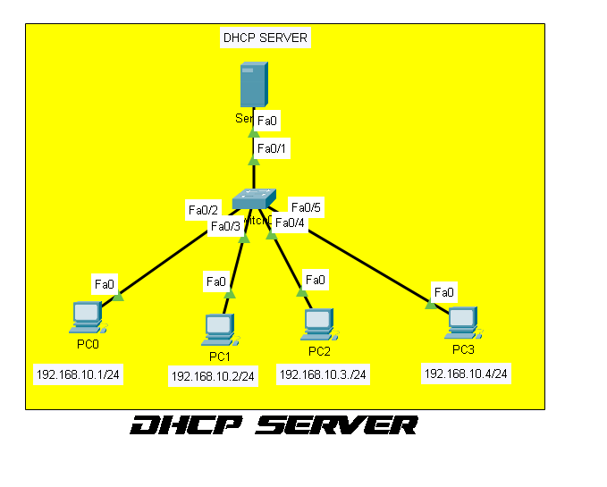 Konfigurasi DHCP Server di Server Cisco Packet Tracer