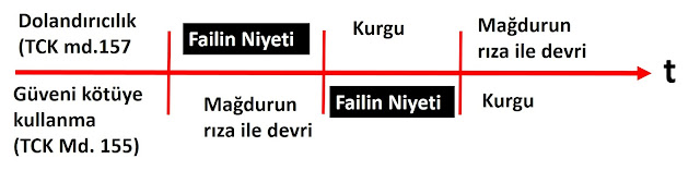 dolandırıcılık, tanım, güveni kötüye kullanma