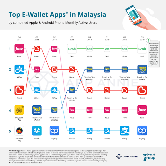 Survey Top 5 E Wallet Malaysia