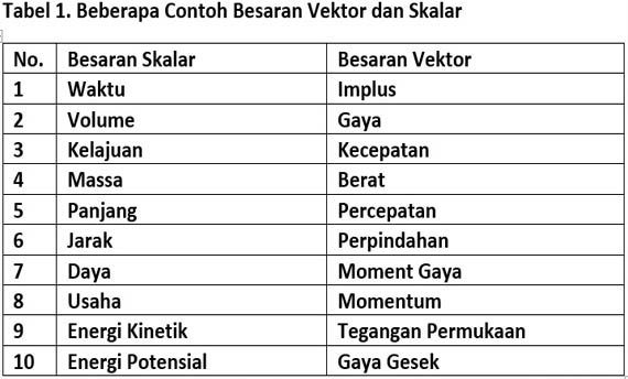 Besaran Vektor dan Besaran Skalar : Pengertian, Contoh 