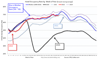 Hotel Occupancy Rate