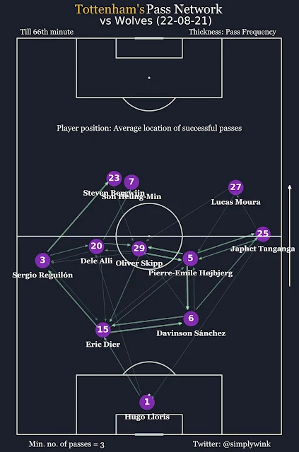 Spurs-Passing-Map
