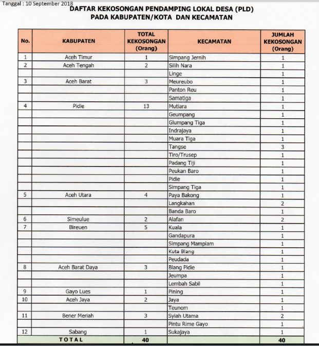  Dinas Pemberdayaan Masyarakat dan Gampong  Lowongan Penerimaan Pendamping Desa Aceh