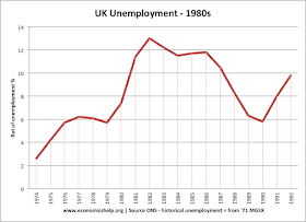 unemployment 1980s