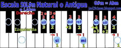 SOL#m = LAbm en piano o teclado, digitación G#m = Abm