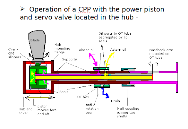 Controlable pitch propeller