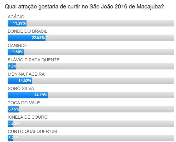 Saiba qual atração mais preferenciada para o São João 2016 de Macajuba