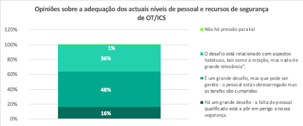 Falta de equipamento de segurança ameaça proteção de 16% das organizações industriais europeias