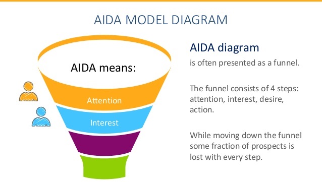 What is AIDA Plan in Business Communication ( Attention, Interest, Desire, and Action Plan)