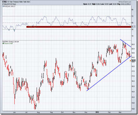 chart 10-year triangle march 2013