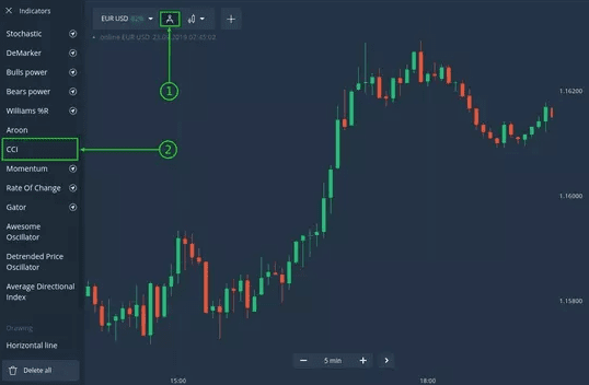 Strategi Trading Quotex Di Jamin Profit Dengan Indikator Cci