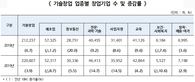 ▲ 기술창업 업종별 창업기업 수 및 증감률