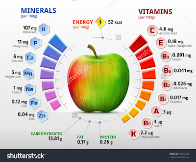 Apple Nutrition