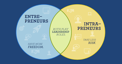 INTRAPRENEURSHIP DAN ENTREPRENEURSHIP