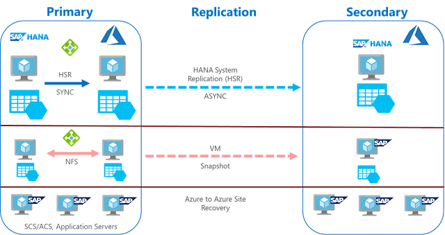 SAP HANA Systems, Azure Study Materials, Azure Guides, Azure Tutorial and Material, Azure Certifications, Microsoft Online Exam