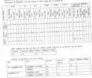 Rajasthan Swasthya Vibhag Vacancy 2022 for Nursing Officer and Pharmacist