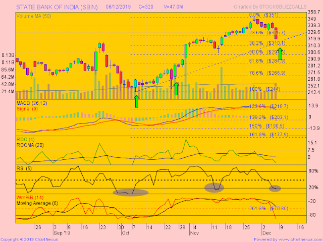 How To Trade : BHEL, RBL Bank, SBI, SAIL and Bank of Baroda