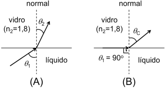 A figura A apresenta um esquema simplificado de um refratômetro, destinado a determinar o índice de refração n1 de um líquido.